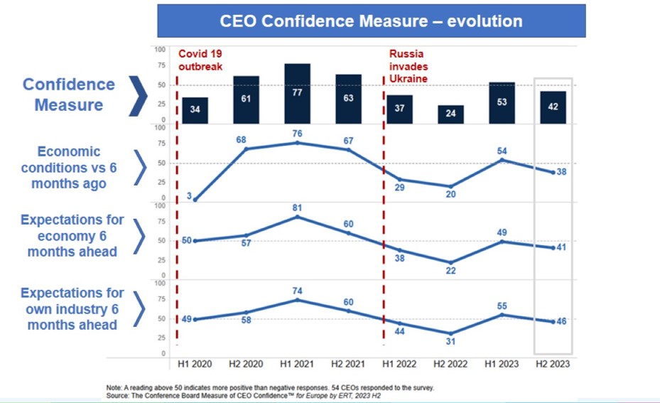 CEO confidence withers in Europe as regulation weighs down ...