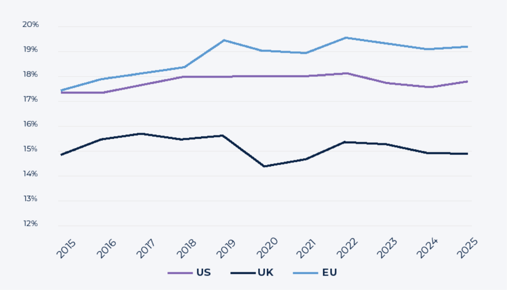 Fig. 1. Private investments as share of GDP.
