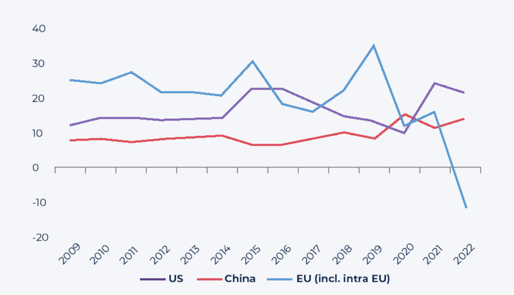 Fig. 2. Europe’s FDI inflow was negative in 2022.