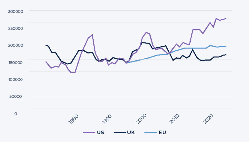 Fig. 3. Europe’s stagnating productivity growth.