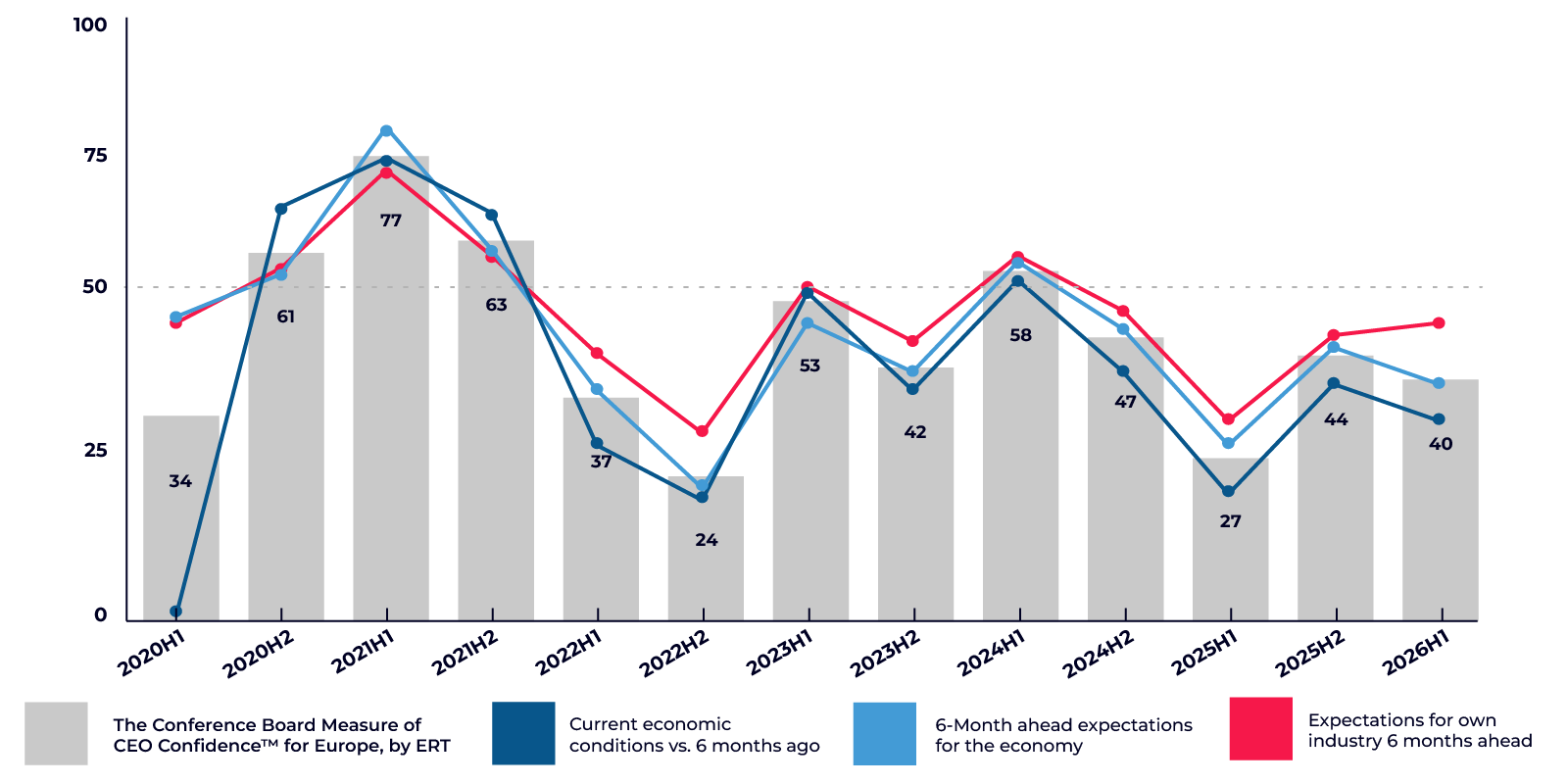Evolution of The Conference Board Measure of CEO ConfidenceTM for Europe by ERT and its subcomponents graph