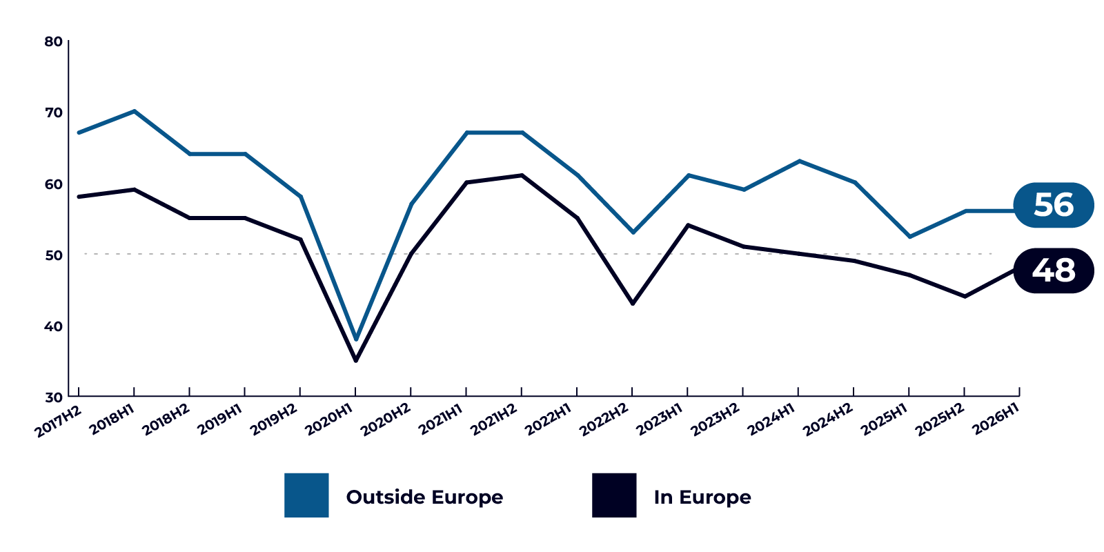 CEOs’ views on general conditions for their business over the next six months graph