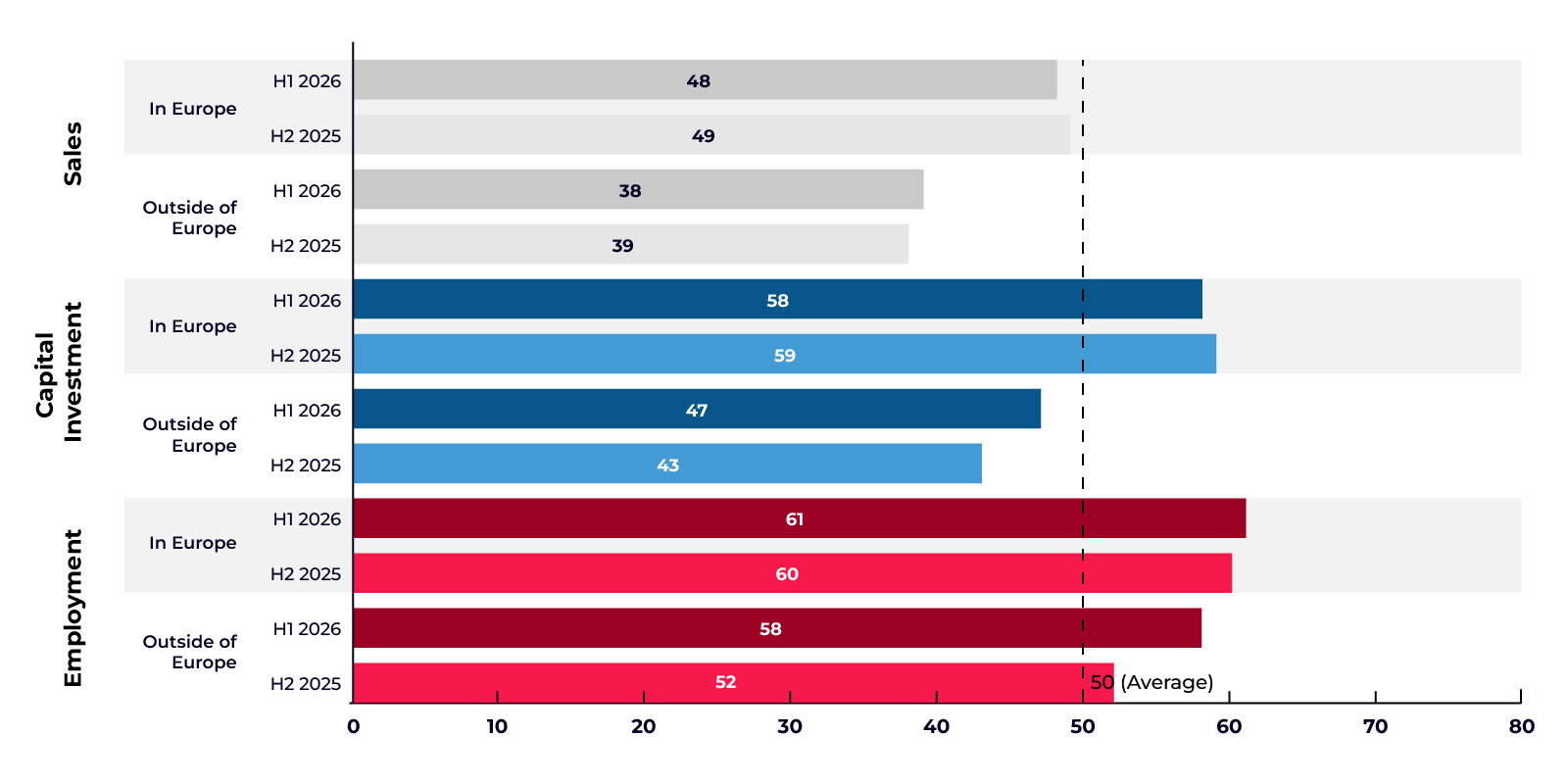 Over the next six months, what do you expect will happen with your company’s graph