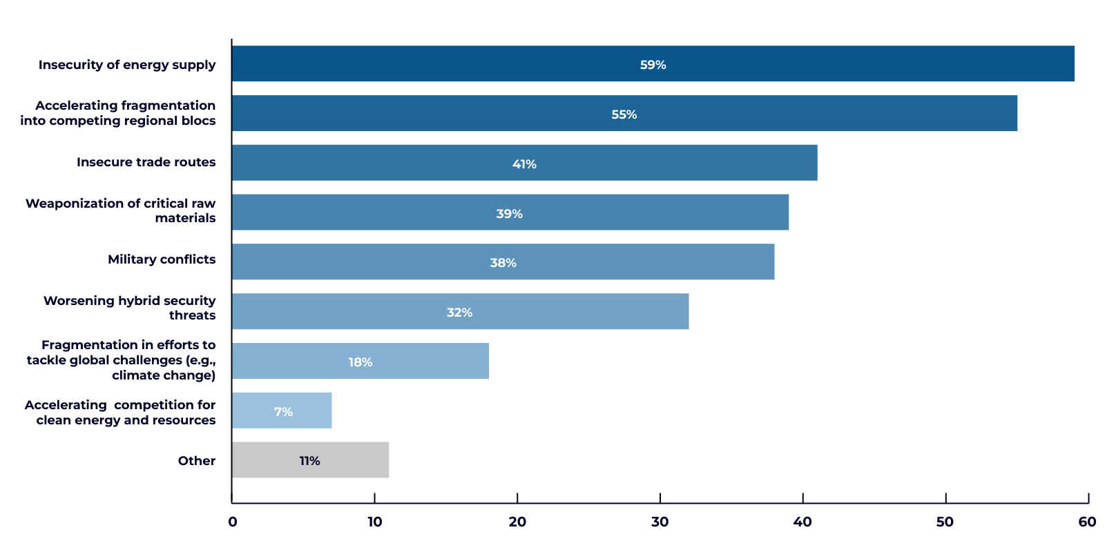 What geopolitical developments pose the greatest risks to your business graph