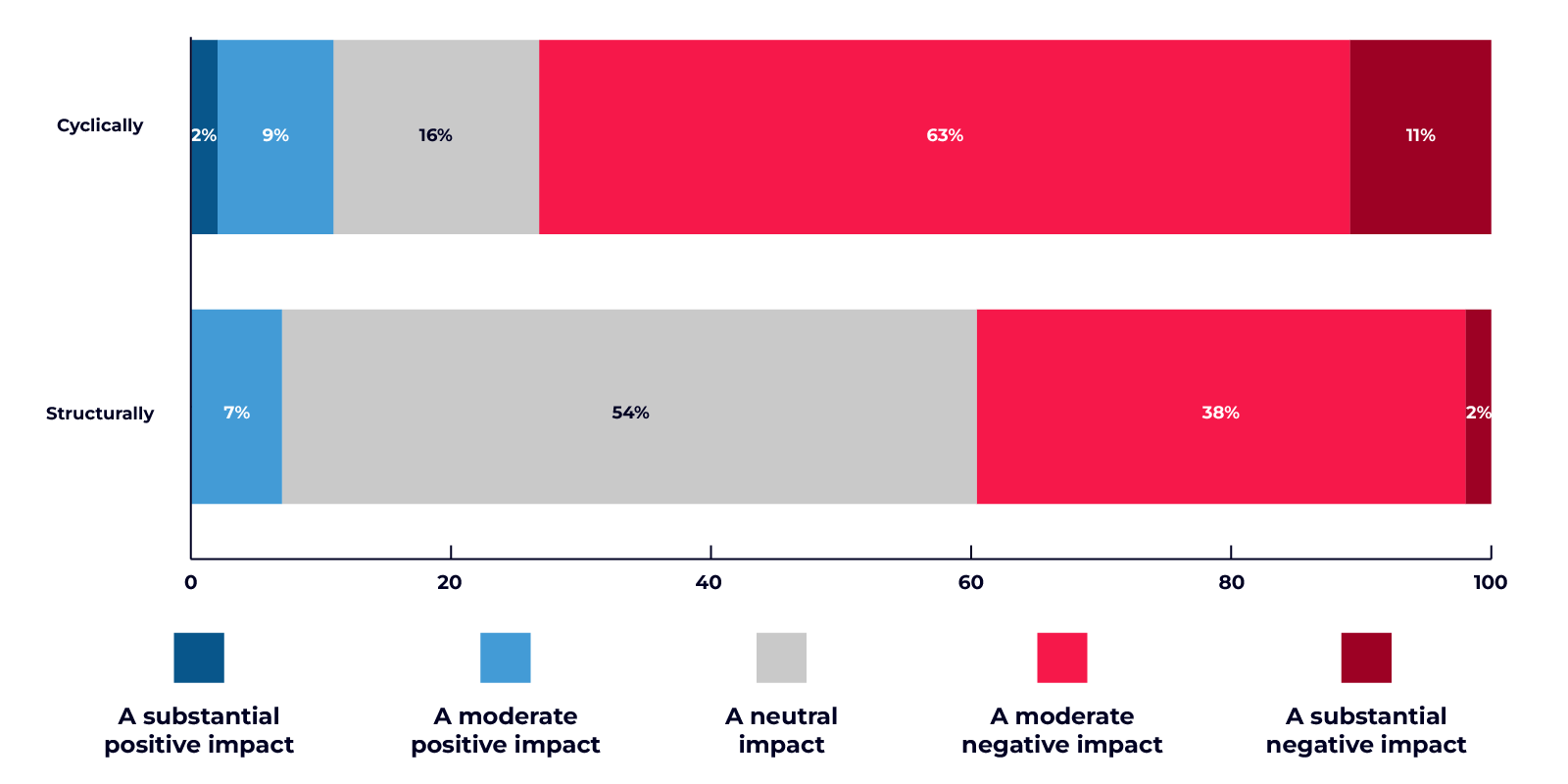 What impact are current conflicts, particularly in the Middle East, having on your business graph